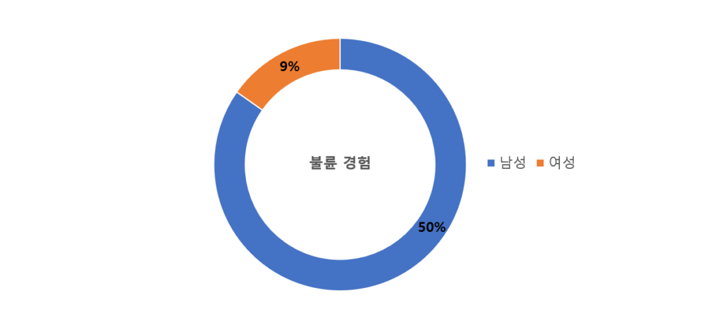 불륜 정의